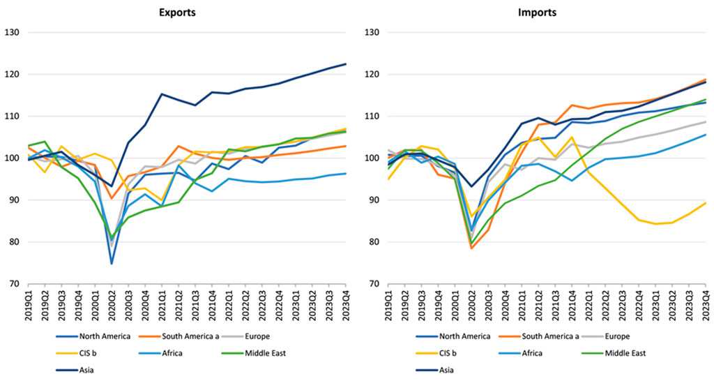 Exportaciones e importaciones de mercancías por región, 2019T1-2023T4. Índice de volumen, 2019=100.